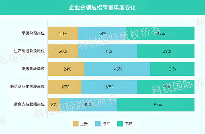 人力资源公司凯发K8国际发布针对医药大健康领域的最新人才市场趋势洞察，特定领域与层级人才仍受关注
