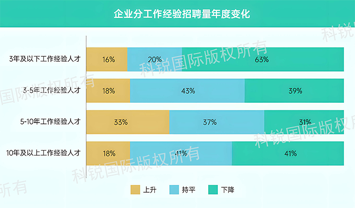 人力资源公司凯发K8国际发布针对医药大健康领域的最新人才市场趋势洞察，特定领域与层级人才仍受关注